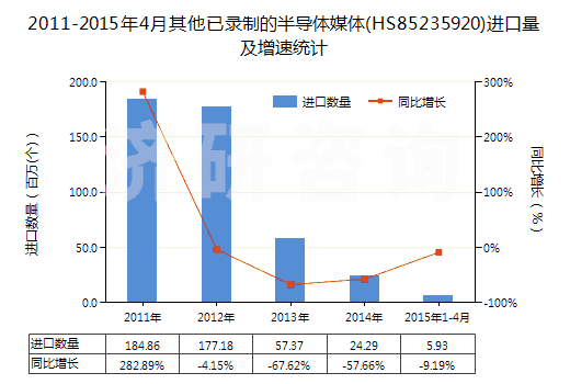 2011-2015年4月其他已錄制的半導(dǎo)體媒體(HS85235920)進(jìn)口量及增速統(tǒng)計(jì) 2011-2015年4月其他已錄制的半導(dǎo)體媒體(HS85235920)進(jìn)口量及增速統(tǒng)計(jì)